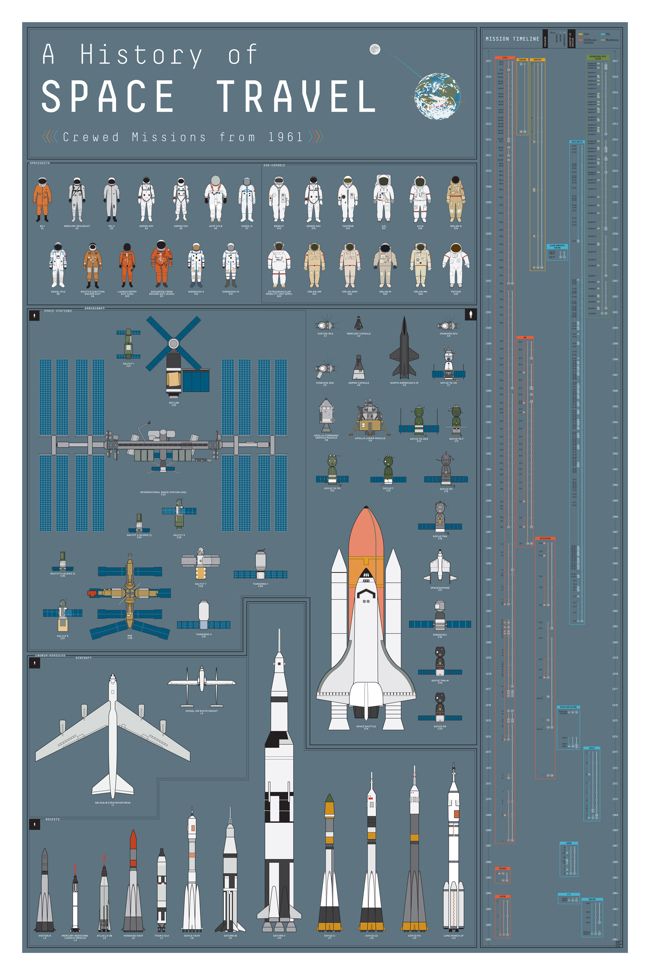 A History of Space Travel infographic poster — Cool Infographics