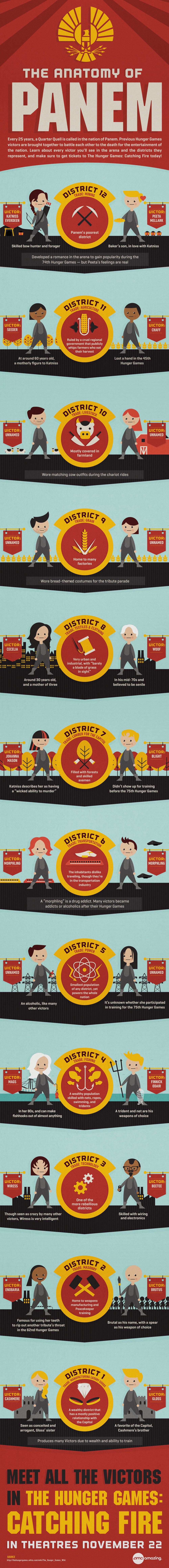 Content Marketing Done Right: AMC Theatres' THE HUNGER GAMES: CATCHING FIRE Infographic