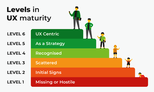 Determining your company’s UX maturity stage