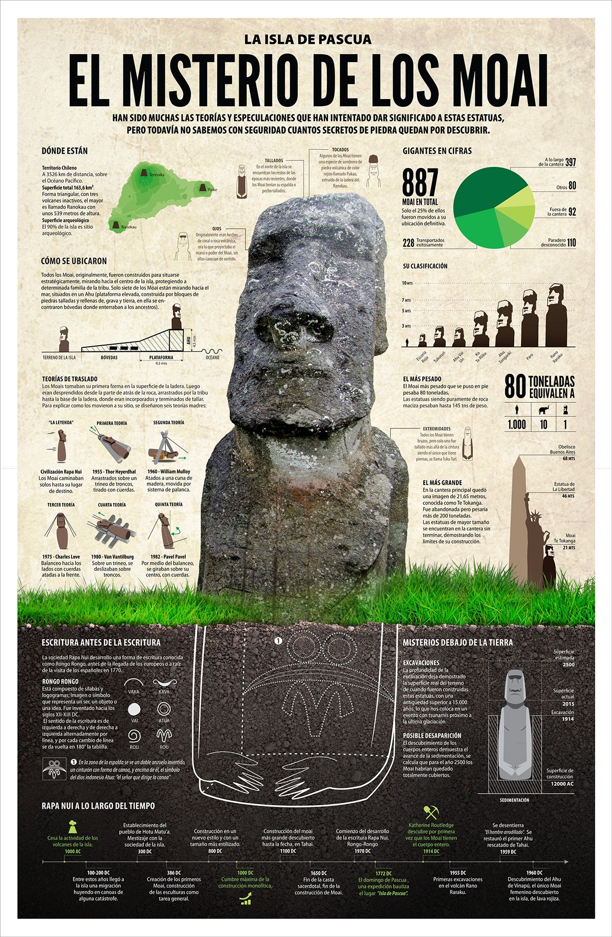 "El Misterio de los Moai" / Infografía