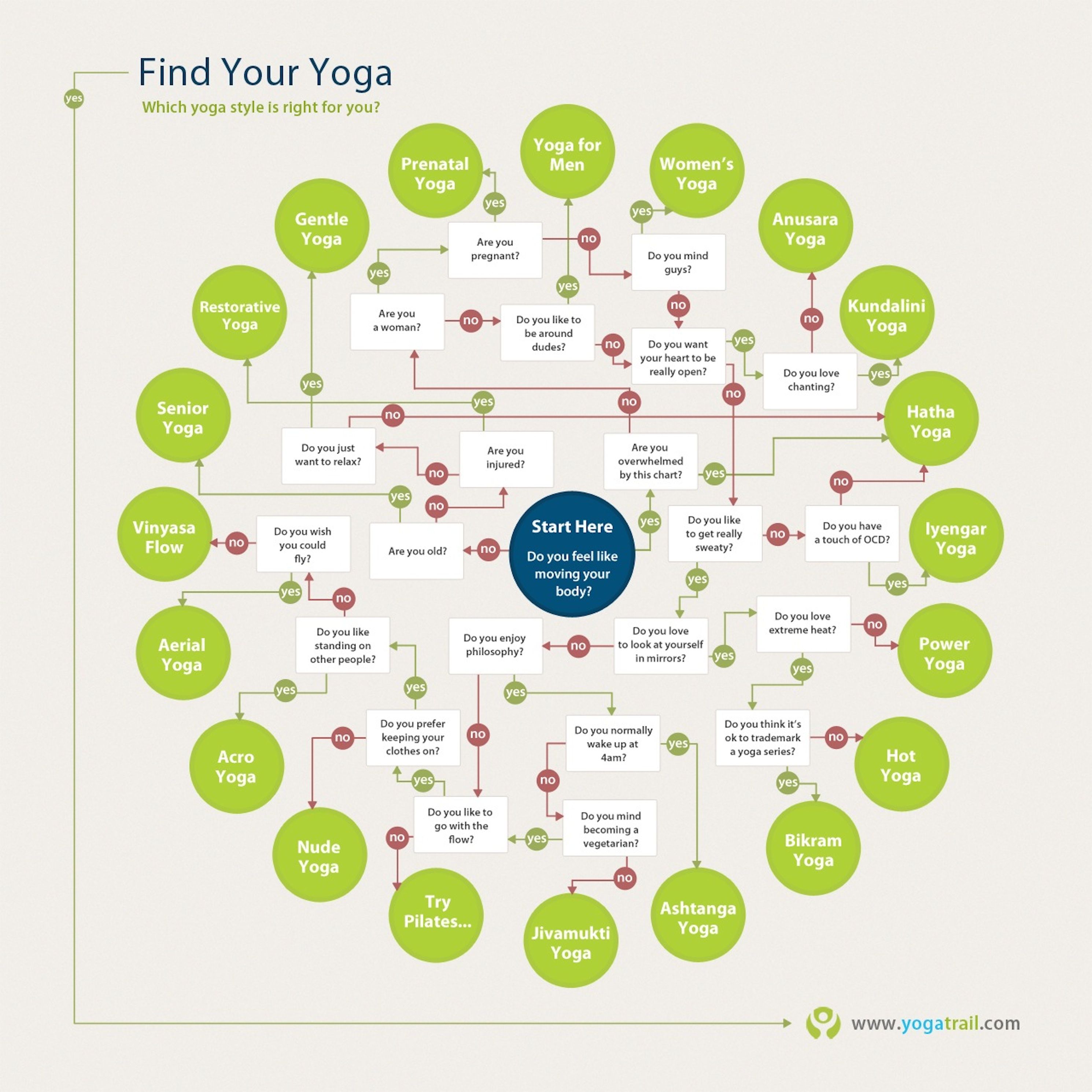 Everything You Need To Know About Your Next Yoga Class -- In One Chart