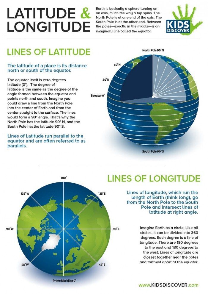 FREE Latitude and Longitude Infographic