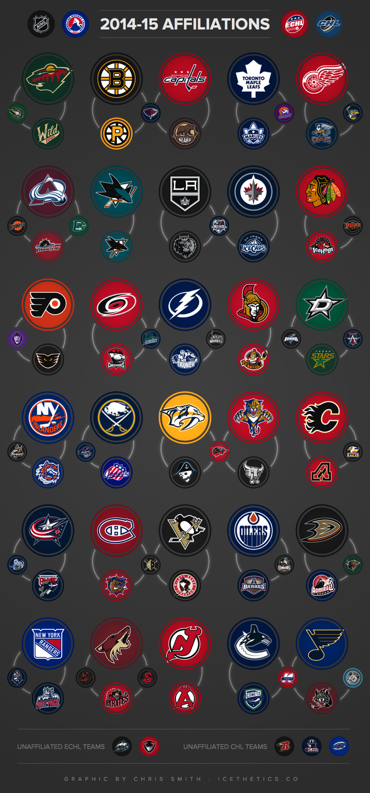 Infographic: 2014-15 NHL Affiliations — icethetics.co