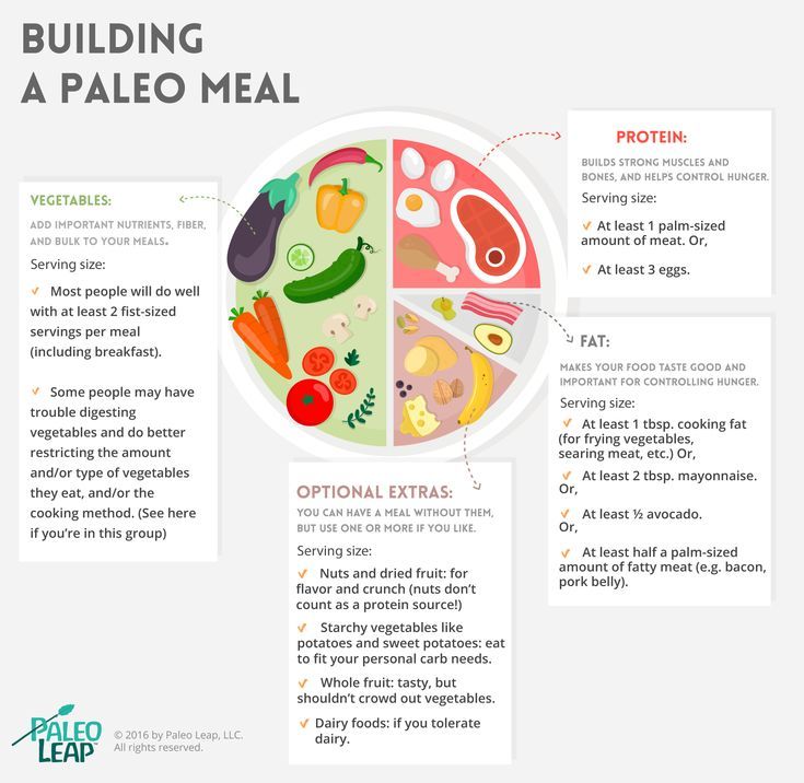 Infographic: Building a Paleo Meal