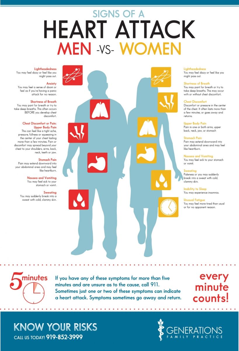 Infographic: Signs of a Heart Attack in Men & Women: Generations Family Practice: Family Medicine