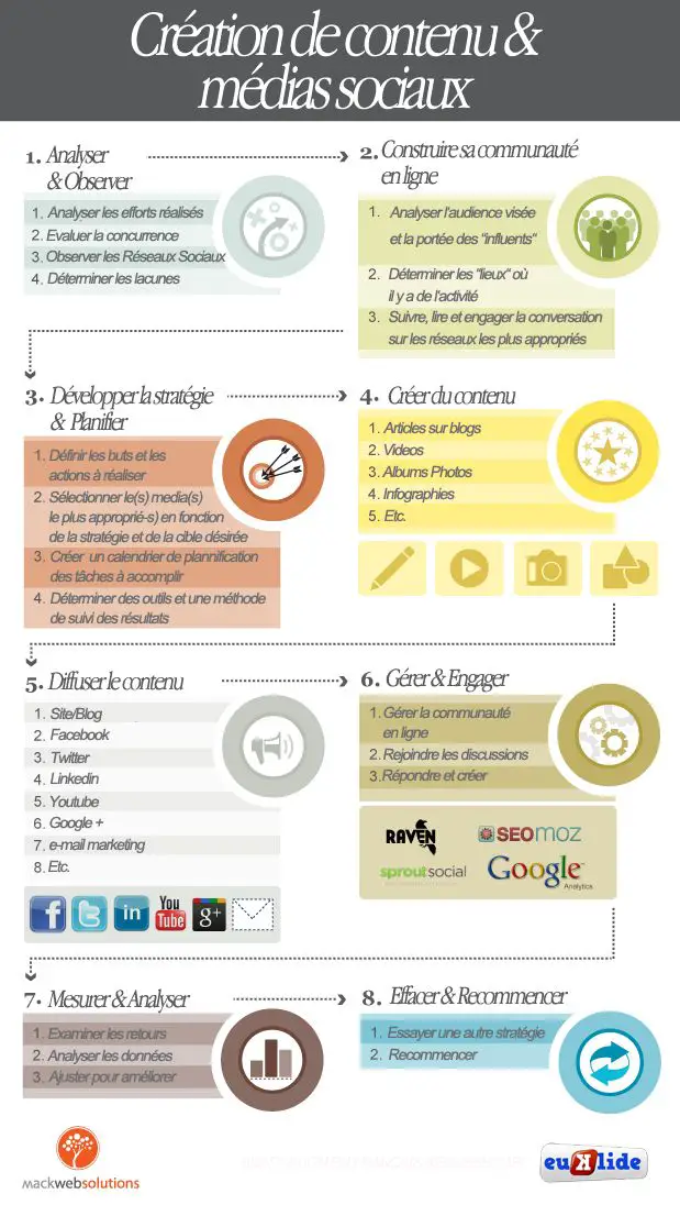 [ Infographie ] Créer du contenu sur les medias sociaux » euKlide