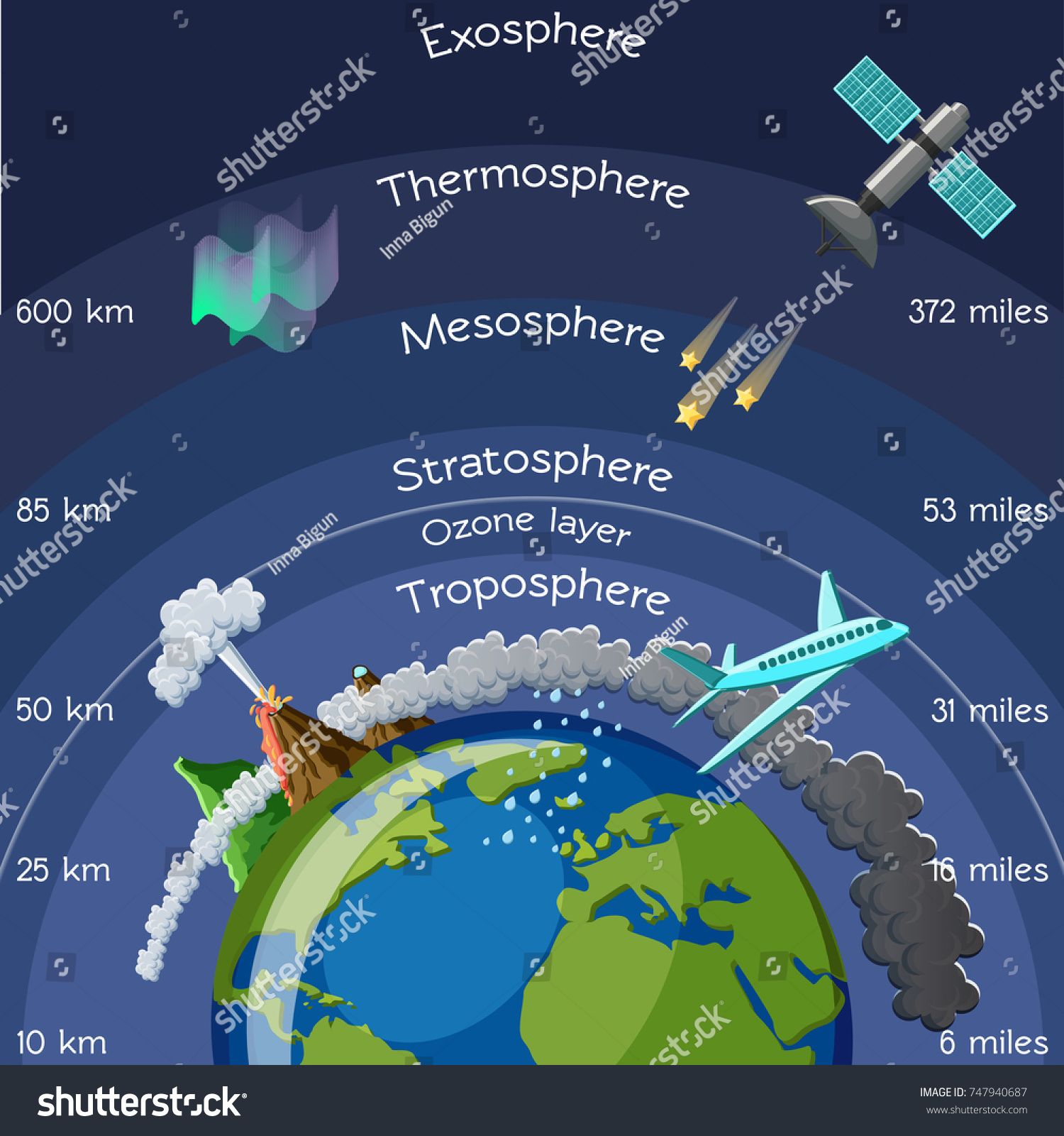 Layers Atmosphere Infographic Science Kids Cartoon Stock Vector (Royalty Free) 747940687 | Shutterstock