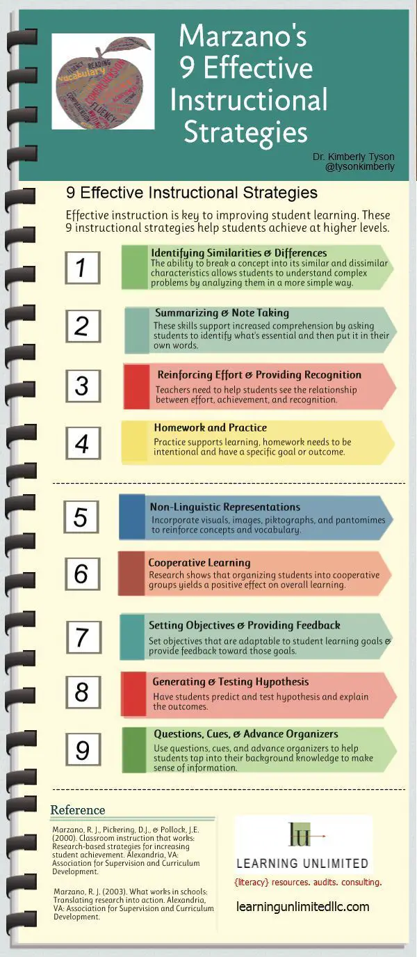 Marzano's 9 Instructional Strategies For Teaching And Learning