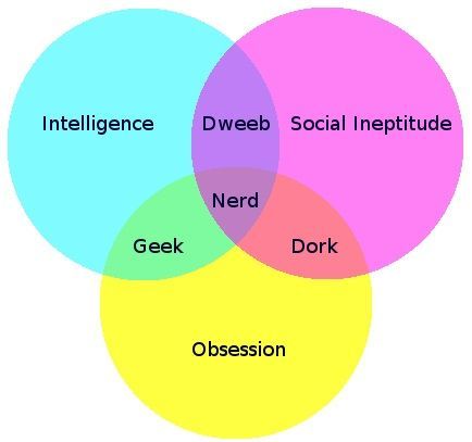 Nerd Venn Diagram: Geek, Dork or Dweeb