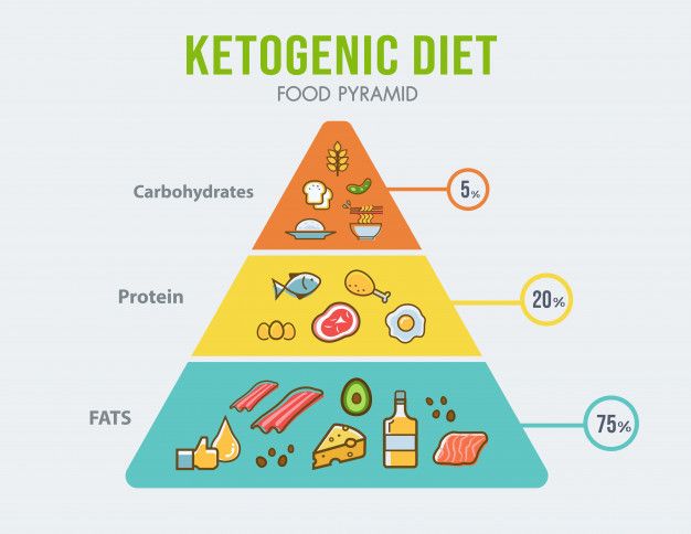 Premium Vector | Ketogenic diet food pyramid infographic for healthy eating diagram.