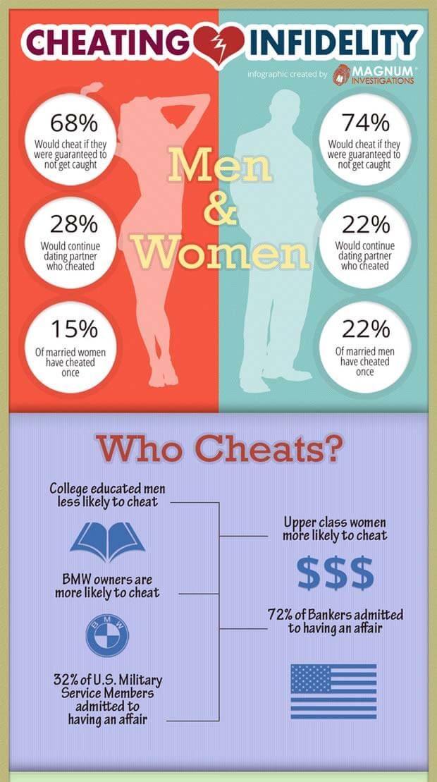Shocking Facts About Infidelity In Marriages [Infographic] - Aha!NOW