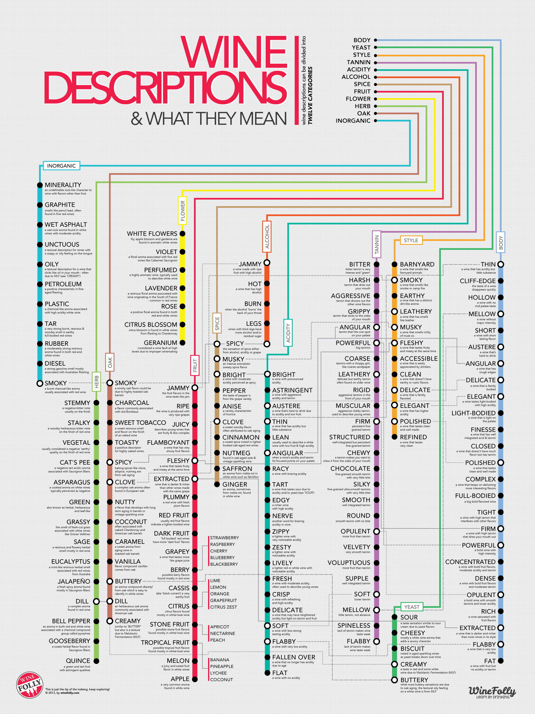 Subway style Wine Descriptions Chart (Infographic) | Wine Folly