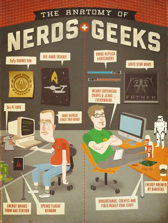 The Anatomy of Nerds & Geeks