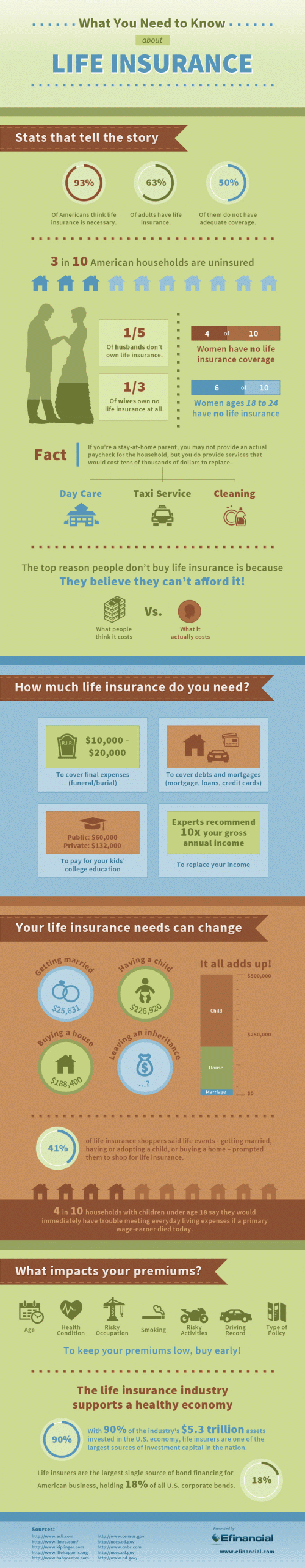 The Facts on Life Insurance | Daily Infographic