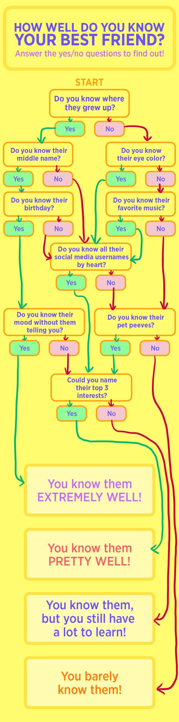 This Flowchart Will Test Your Knowledge Of Your Best Friend