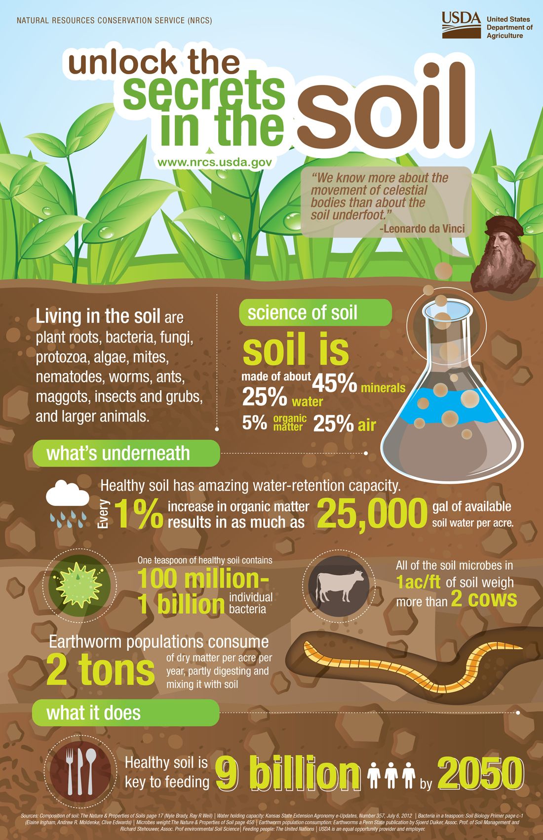 Unlock the Secrets in the Soil - Regeneration International