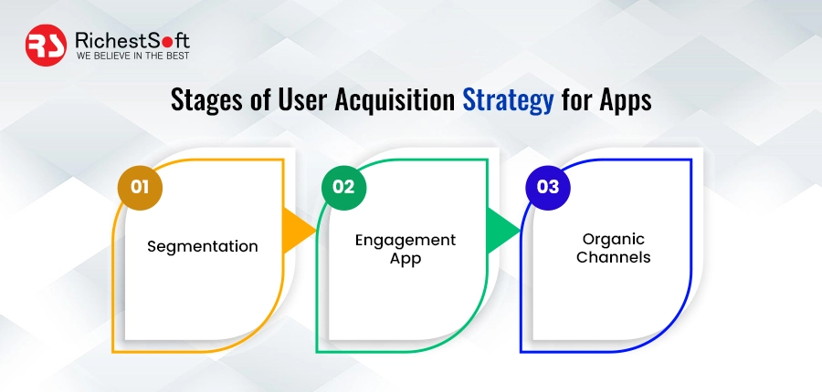 Different Stages of User Acquisition Strategy for Apps
