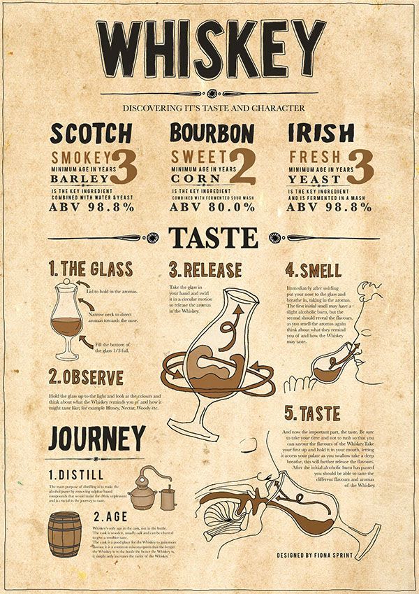 Whiskey Infographic Poster