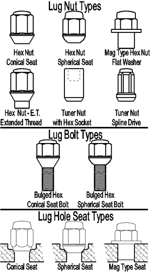 A Few Facts About Lug Nuts  - Performance Plus Tire