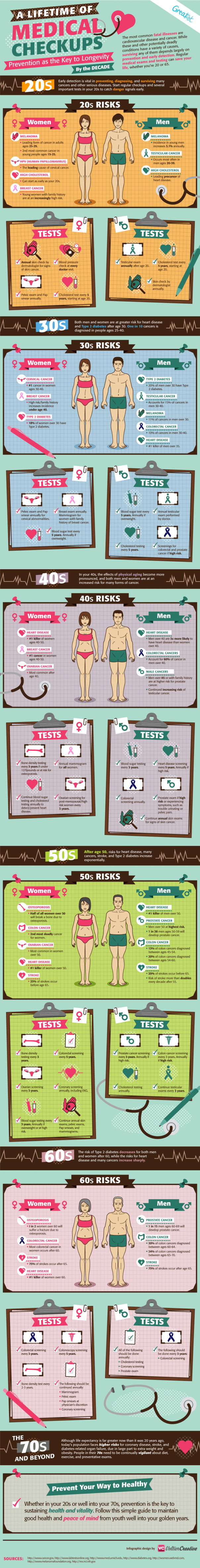A Lifetime of Medical Checkups | Daily Infographic