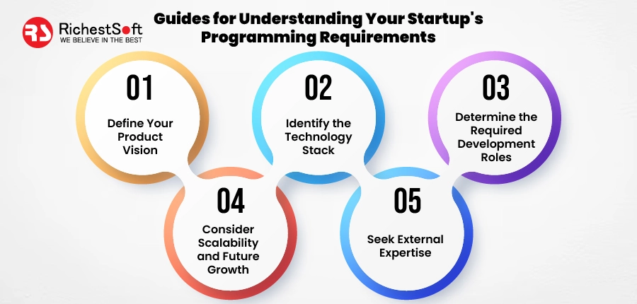 Guides for Understanding Your Startup's Programming Requirements