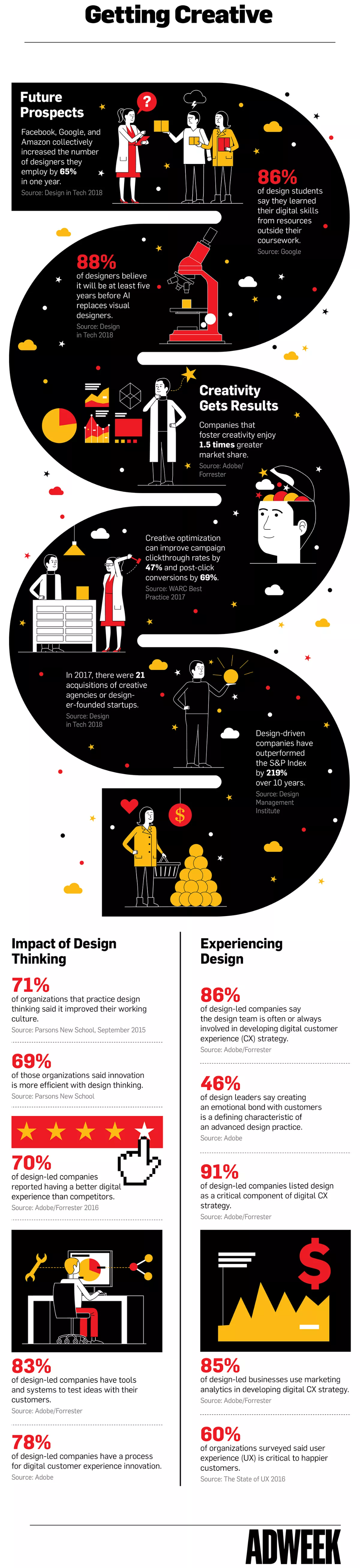 Infographic: Design Thinking Is Improving Customer Experience and Getting Results for Brands