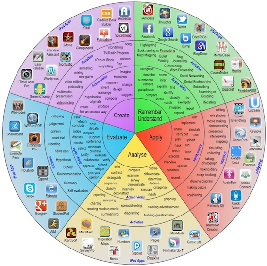 The Modern Taxonomy Wheel