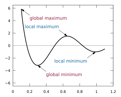 Understanding global and local maxima to build better products