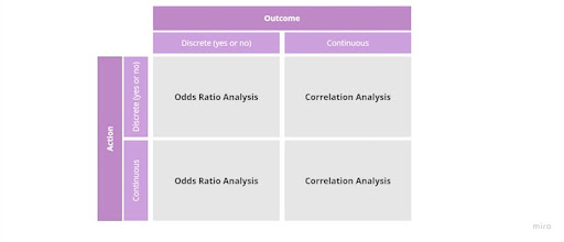 What is odds ratio analysis?