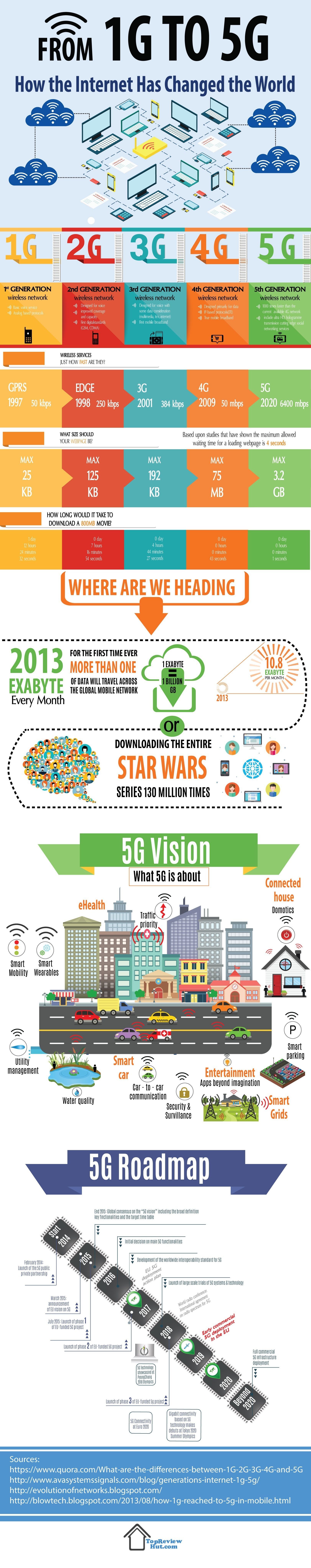 From 1G To 5G How The Internet Has Changed The World - Infographic - TopReviewHut