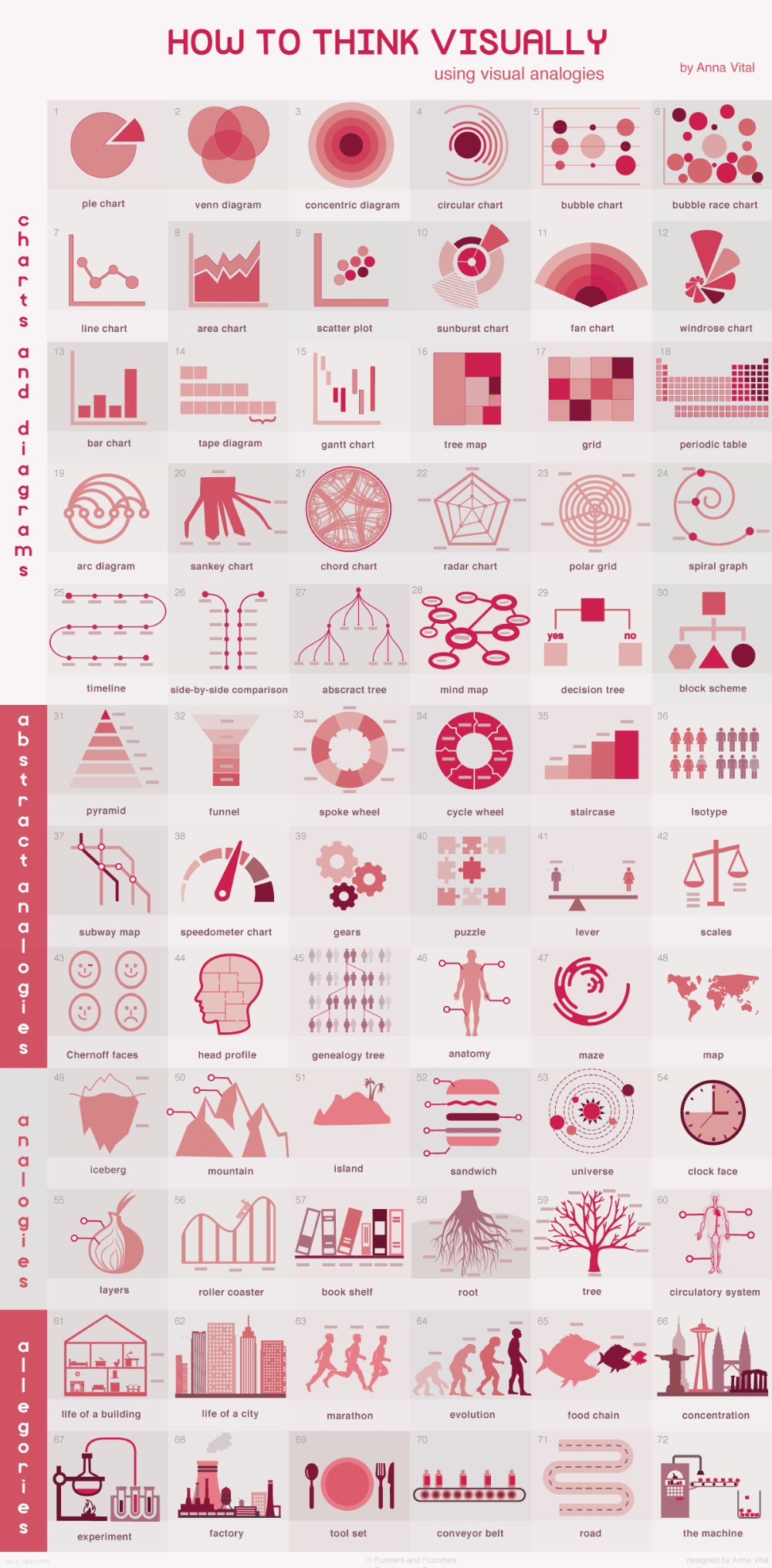 How To Think Visually Using Visual Analogies - Infographic - Adioma