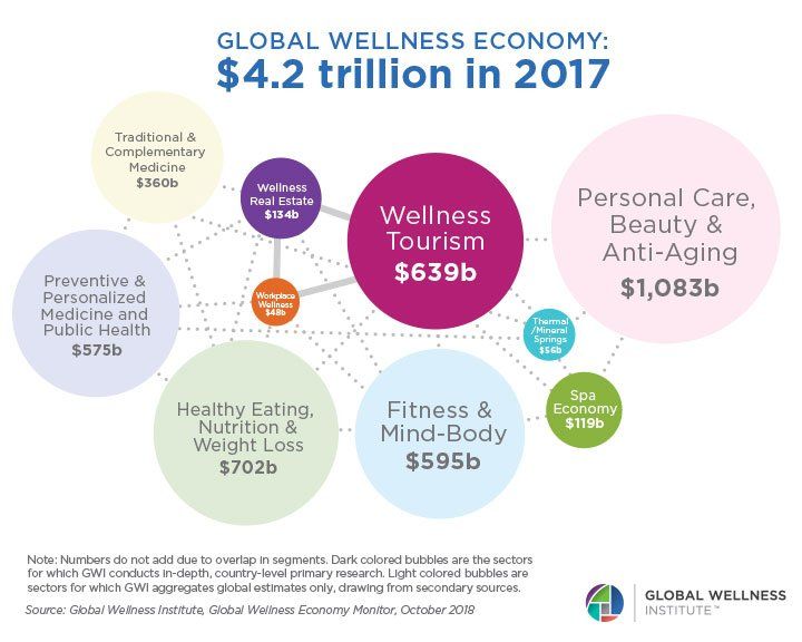 How big is the wellness economy? Susie Ellis explains