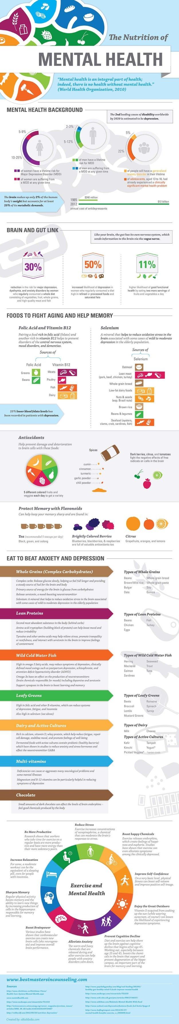 Nutrition and mental health [infographic]