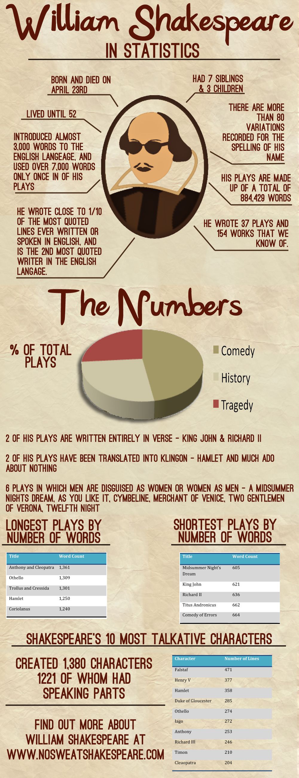 Shakespeare In Statistics: The Infographic
