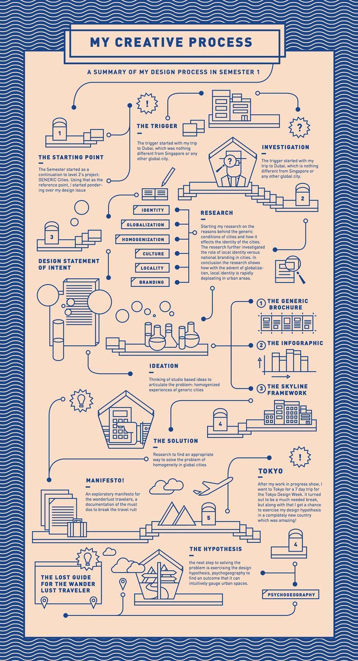 Wanderlust: My Creative Process Infographic Examples