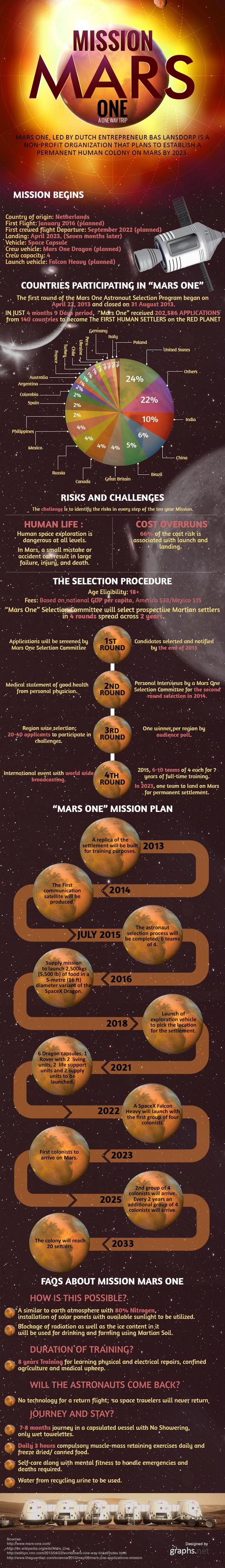 Infographic: How Mars One Plans to Establish the First Colony on the Red Planet