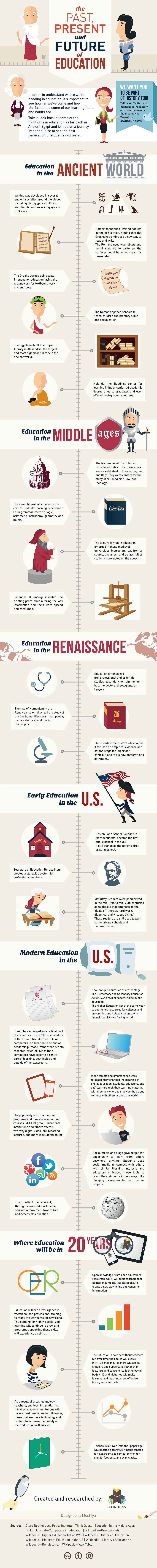 Infographic: The History of Education