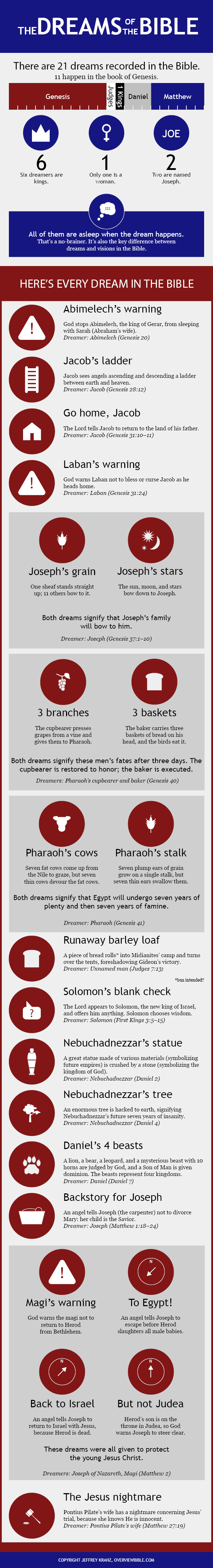 The Dreams of the Bible [Infographic] - ChurchMag