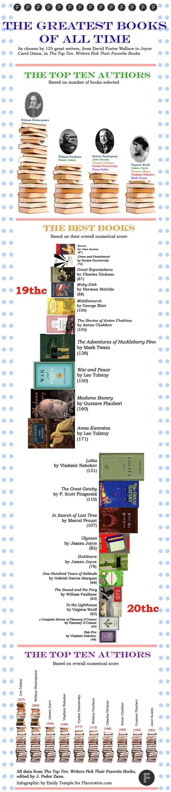 The Greatest Books of All Time (Infographic)
