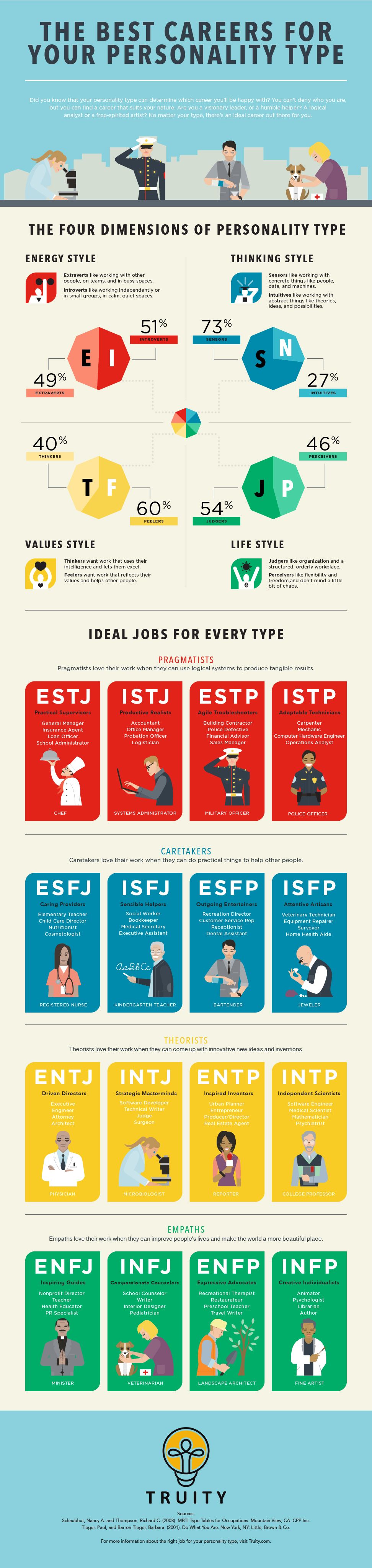 The Best Careers for Your Personality Type (Infographic) | Entrepreneur