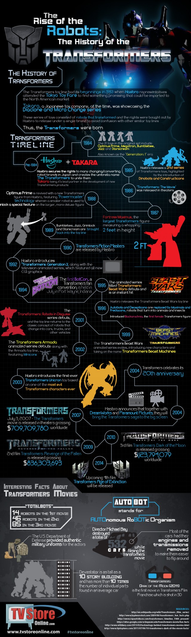 The History Of Tranformers | Daily Infographic