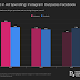 instagram-surges-in-marketing:-99%-of-brands-post-in-2024,-outpacing-facebook