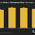 x-sees-decline-in-users-and-most-of-them-are-from-europe